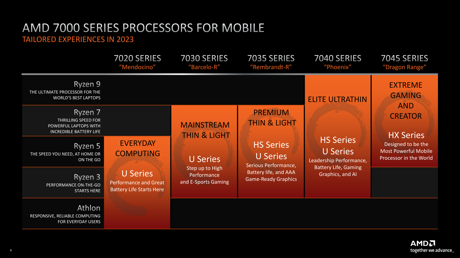 AMD Lays Out 2023 Ryzen Mobile 7000 CPUs Top to Bottom Updates New 